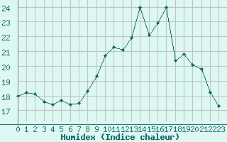 Courbe de l'humidex pour Frontenay (79)