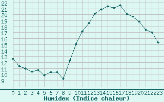 Courbe de l'humidex pour Saint-Just-le-Martel (87)