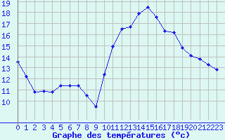 Courbe de tempratures pour Muret (31)