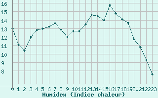 Courbe de l'humidex pour Saint-Quentin (02)