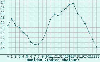 Courbe de l'humidex pour Verneuil (78)