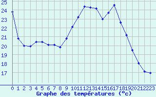 Courbe de tempratures pour Blus (40)