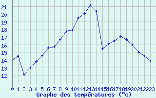 Courbe de tempratures pour Vichy (03)
