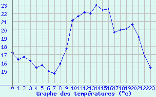 Courbe de tempratures pour Mazinghem (62)