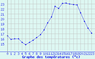 Courbe de tempratures pour Strasbourg (67)