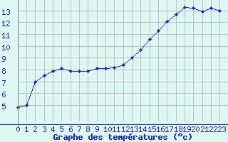 Courbe de tempratures pour Verneuil (78)