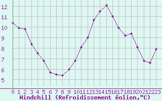 Courbe du refroidissement olien pour Le Bourget (93)