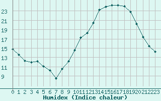 Courbe de l'humidex pour Bourg-Saint-Andol (07)