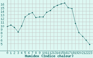 Courbe de l'humidex pour Nevers (58)