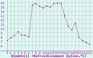 Courbe du refroidissement olien pour Bagnres-de-Luchon (31)