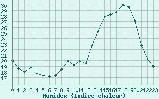 Courbe de l'humidex pour Millau - Soulobres (12)