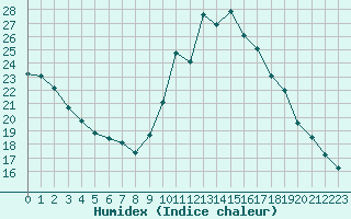 Courbe de l'humidex pour Saint-Michel-Mont-Mercure (85)