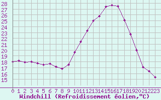 Courbe du refroidissement olien pour Nmes - Courbessac (30)