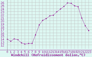 Courbe du refroidissement olien pour Hohrod (68)