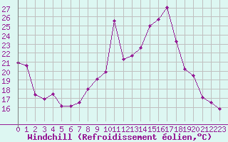 Courbe du refroidissement olien pour Le Havre - Octeville (76)