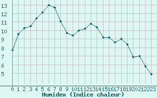 Courbe de l'humidex pour Vichy (03)