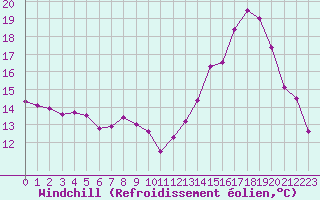 Courbe du refroidissement olien pour Rennes (35)