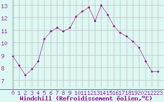 Courbe du refroidissement olien pour Aytr-Plage (17)