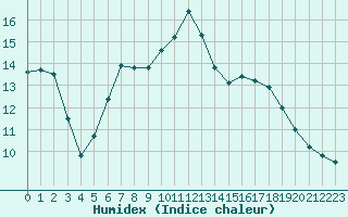 Courbe de l'humidex pour Hohrod (68)