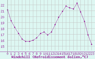 Courbe du refroidissement olien pour Connerr (72)