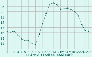 Courbe de l'humidex pour Saint-Brevin (44)