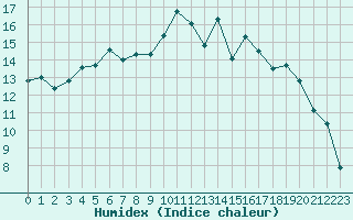 Courbe de l'humidex pour Pau (64)