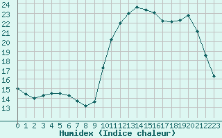 Courbe de l'humidex pour Nostang (56)