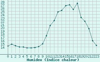 Courbe de l'humidex pour Fains-Veel (55)