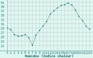 Courbe de l'humidex pour Mont-de-Marsan (40)