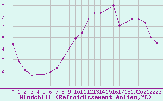 Courbe du refroidissement olien pour Aix-en-Provence (13)