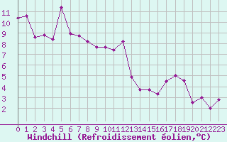 Courbe du refroidissement olien pour Corny-sur-Moselle (57)