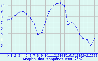 Courbe de tempratures pour Saint-Igneuc (22)