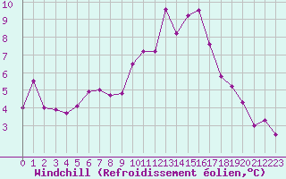 Courbe du refroidissement olien pour Colmar (68)