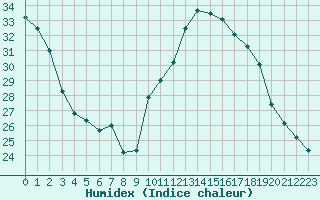 Courbe de l'humidex pour Carpentras (84)