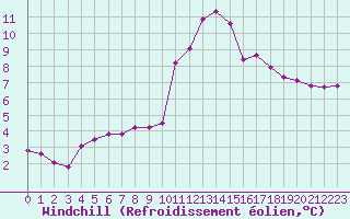 Courbe du refroidissement olien pour Ploeren (56)
