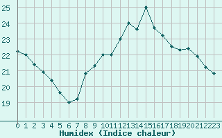 Courbe de l'humidex pour Cap Bar (66)