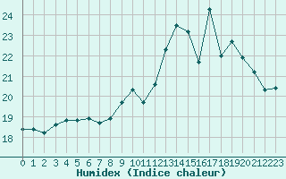 Courbe de l'humidex pour Ouessant (29)