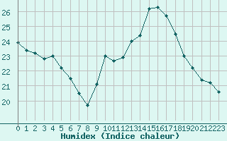 Courbe de l'humidex pour Sain-Bel (69)