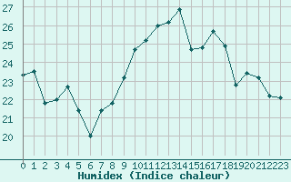 Courbe de l'humidex pour Vannes-Sn (56)