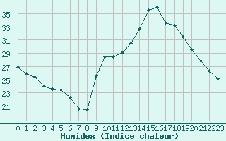 Courbe de l'humidex pour Agde (34)