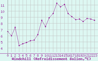 Courbe du refroidissement olien pour Ile Rousse (2B)