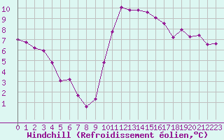 Courbe du refroidissement olien pour Nostang (56)