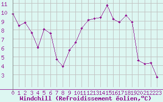 Courbe du refroidissement olien pour Mont-de-Marsan (40)