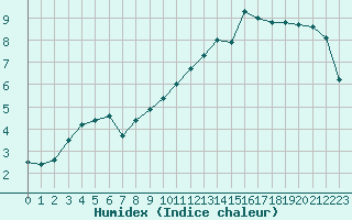 Courbe de l'humidex pour Anglars St-Flix(12)