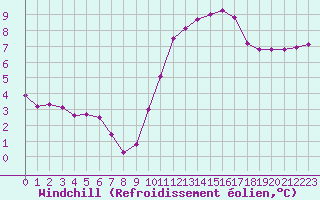 Courbe du refroidissement olien pour La Ville-Dieu-du-Temple Les Cloutiers (82)