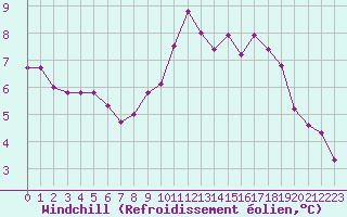Courbe du refroidissement olien pour Guret (23)