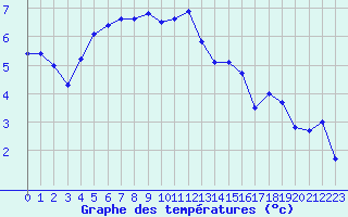 Courbe de tempratures pour Bridel (Lu)