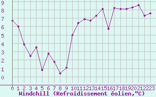 Courbe du refroidissement olien pour Cabestany (66)
