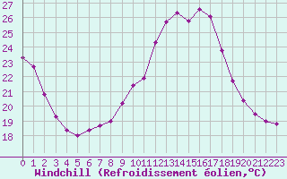 Courbe du refroidissement olien pour Albi (81)