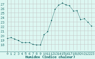 Courbe de l'humidex pour Millau (12)